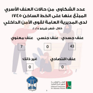 عدد الشكاوى من حالات العنف الأسري – شباط 2025 عدد الشكاوى من حالات العنف الأسري – شباط 2025