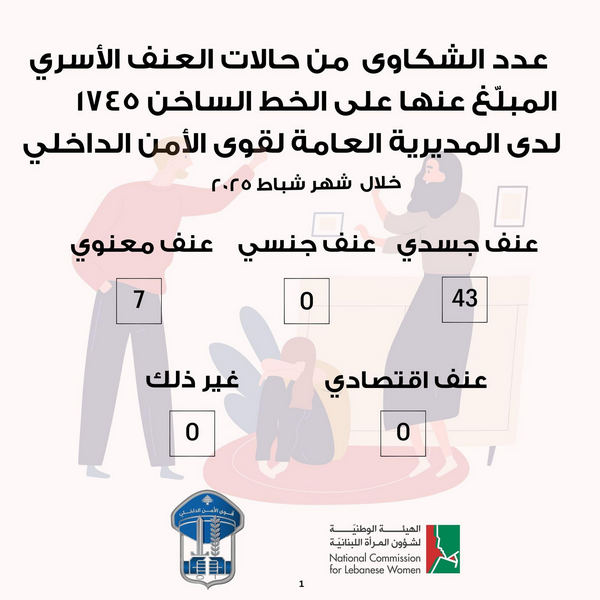 عدد الشكاوى من حالات العنف الأسري – شباط 2025 عدد الشكاوى من حالات العنف الأسري – شباط 2025